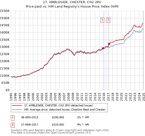 17, AMBLESIDE, CHESTER, CH2 2PU: Price paid vs HM Land Registry's House Price Index