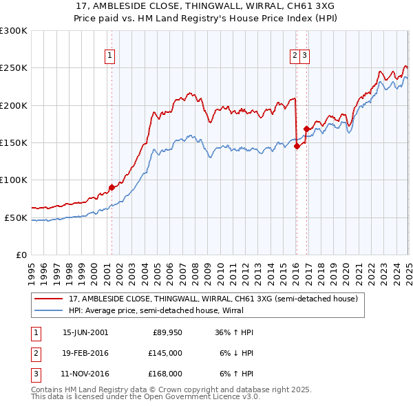 17, AMBLESIDE CLOSE, THINGWALL, WIRRAL, CH61 3XG: Price paid vs HM Land Registry's House Price Index