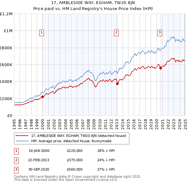 17, AMBLESIDE WAY, EGHAM, TW20 8JN: Price paid vs HM Land Registry's House Price Index