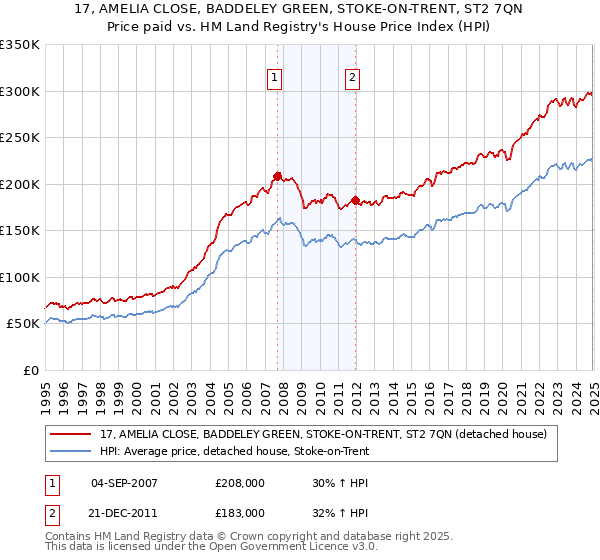 17, AMELIA CLOSE, BADDELEY GREEN, STOKE-ON-TRENT, ST2 7QN: Price paid vs HM Land Registry's House Price Index