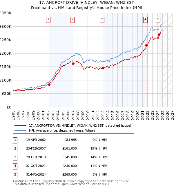 17, ANCROFT DRIVE, HINDLEY, WIGAN, WN2 3ST: Price paid vs HM Land Registry's House Price Index