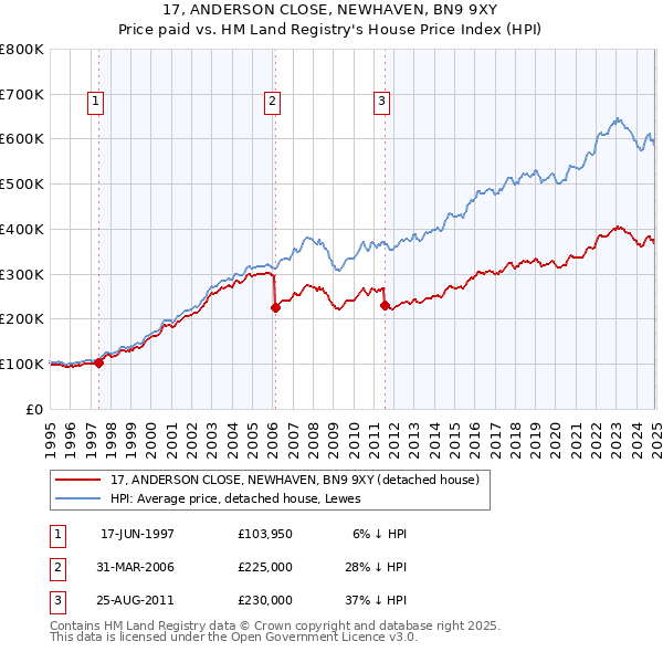 17, ANDERSON CLOSE, NEWHAVEN, BN9 9XY: Price paid vs HM Land Registry's House Price Index