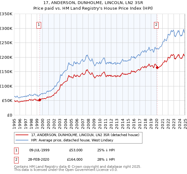 17, ANDERSON, DUNHOLME, LINCOLN, LN2 3SR: Price paid vs HM Land Registry's House Price Index
