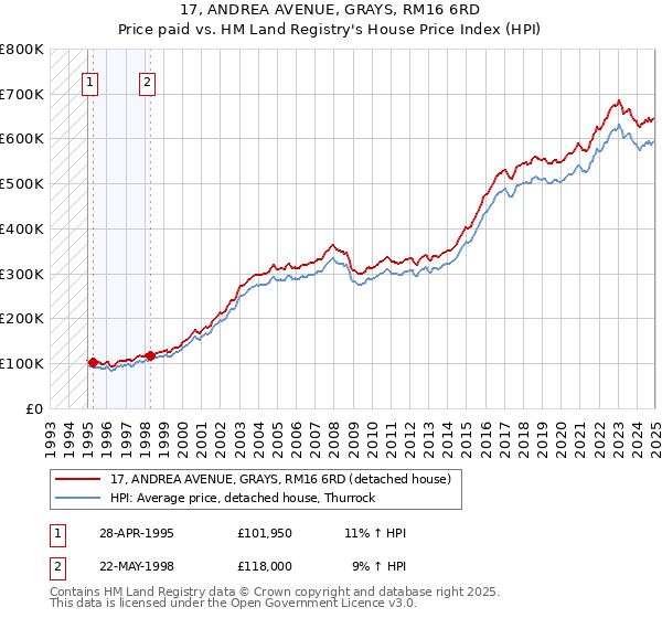 17, ANDREA AVENUE, GRAYS, RM16 6RD: Price paid vs HM Land Registry's House Price Index