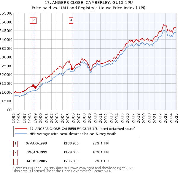 17, ANGERS CLOSE, CAMBERLEY, GU15 1PU: Price paid vs HM Land Registry's House Price Index