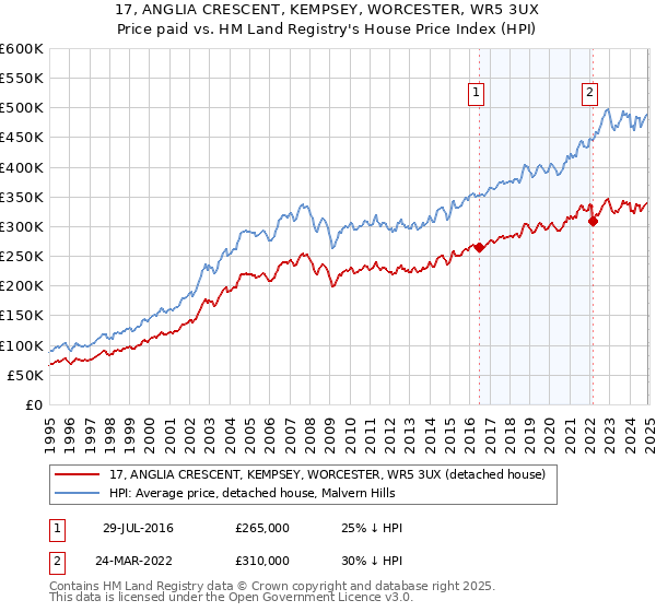 17, ANGLIA CRESCENT, KEMPSEY, WORCESTER, WR5 3UX: Price paid vs HM Land Registry's House Price Index
