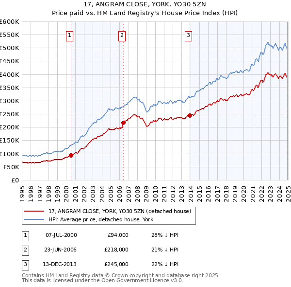 17, ANGRAM CLOSE, YORK, YO30 5ZN: Price paid vs HM Land Registry's House Price Index
