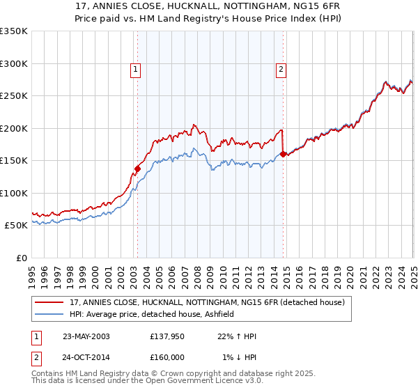 17, ANNIES CLOSE, HUCKNALL, NOTTINGHAM, NG15 6FR: Price paid vs HM Land Registry's House Price Index