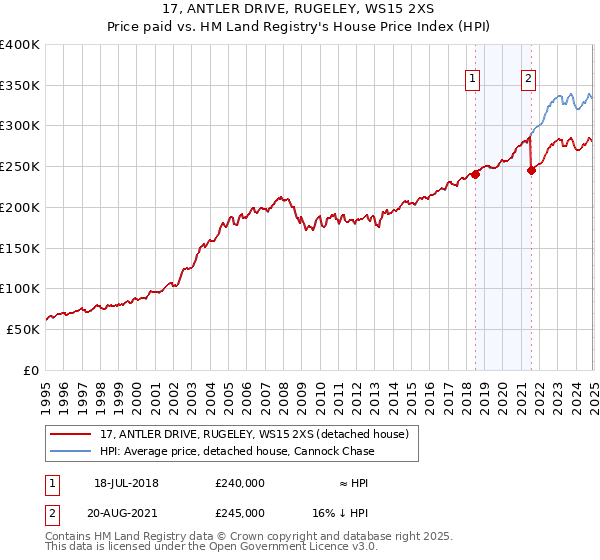 17, ANTLER DRIVE, RUGELEY, WS15 2XS: Price paid vs HM Land Registry's House Price Index
