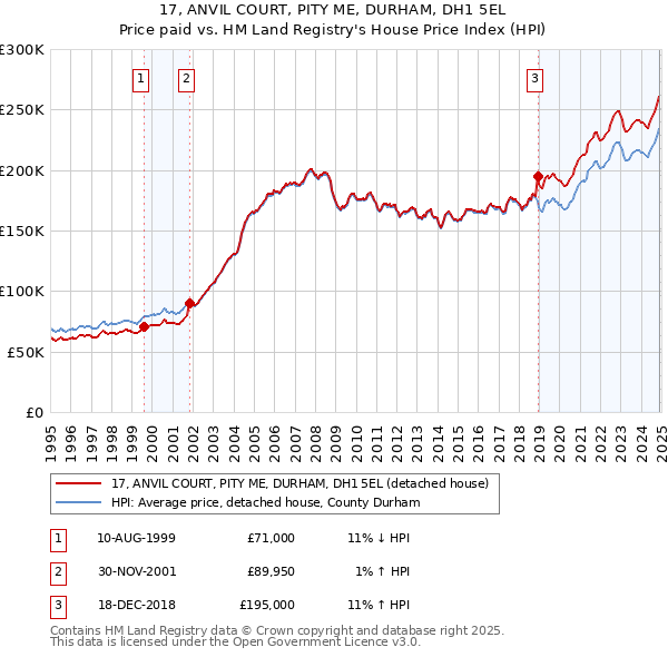 17, ANVIL COURT, PITY ME, DURHAM, DH1 5EL: Price paid vs HM Land Registry's House Price Index