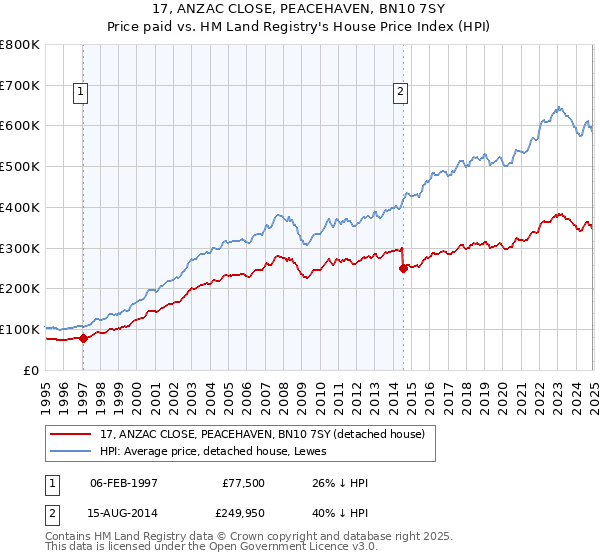 17, ANZAC CLOSE, PEACEHAVEN, BN10 7SY: Price paid vs HM Land Registry's House Price Index