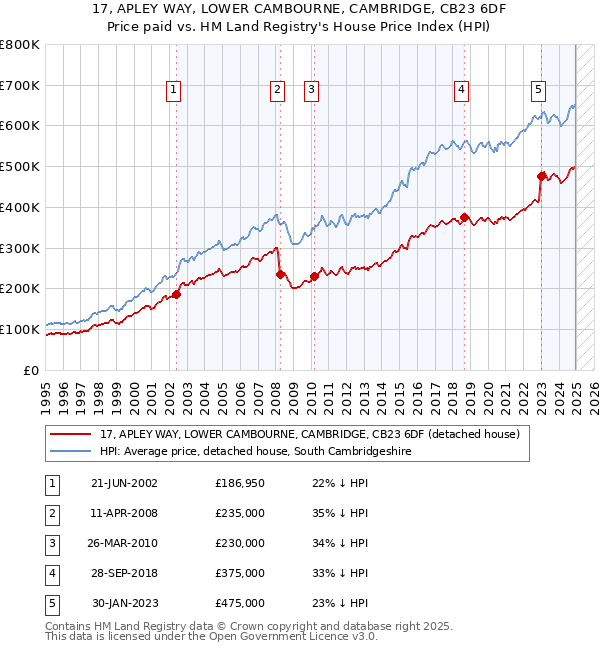 17, APLEY WAY, LOWER CAMBOURNE, CAMBRIDGE, CB23 6DF: Price paid vs HM Land Registry's House Price Index