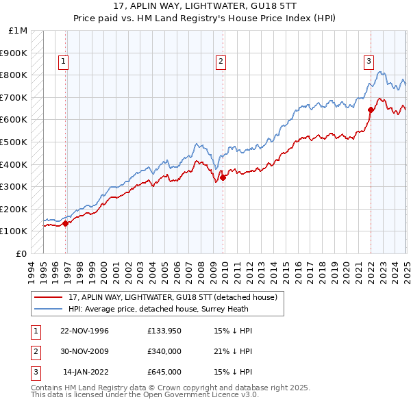 17, APLIN WAY, LIGHTWATER, GU18 5TT: Price paid vs HM Land Registry's House Price Index