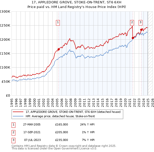 17, APPLEDORE GROVE, STOKE-ON-TRENT, ST6 6XH: Price paid vs HM Land Registry's House Price Index