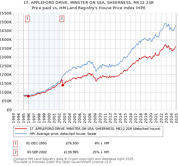 17, APPLEFORD DRIVE, MINSTER ON SEA, SHEERNESS, ME12 2SR: Price paid vs HM Land Registry's House Price Index