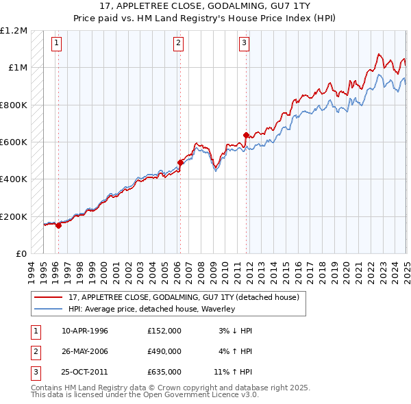 17, APPLETREE CLOSE, GODALMING, GU7 1TY: Price paid vs HM Land Registry's House Price Index