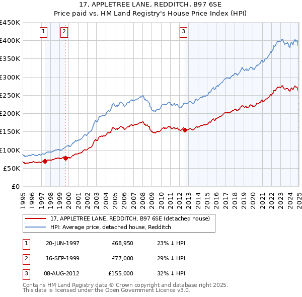 17, APPLETREE LANE, REDDITCH, B97 6SE: Price paid vs HM Land Registry's House Price Index