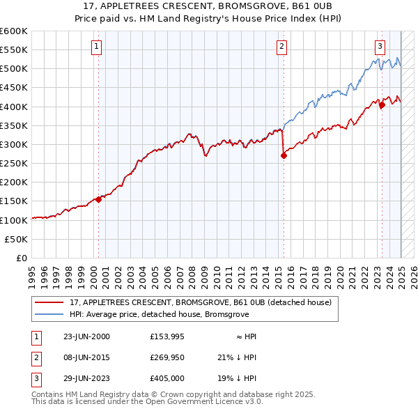 17, APPLETREES CRESCENT, BROMSGROVE, B61 0UB: Price paid vs HM Land Registry's House Price Index
