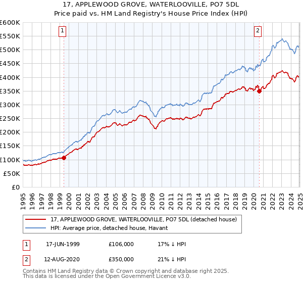 17, APPLEWOOD GROVE, WATERLOOVILLE, PO7 5DL: Price paid vs HM Land Registry's House Price Index