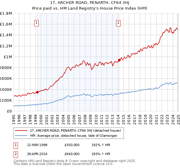 17, ARCHER ROAD, PENARTH, CF64 3HJ: Price paid vs HM Land Registry's House Price Index