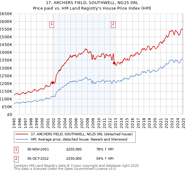 17, ARCHERS FIELD, SOUTHWELL, NG25 0RL: Price paid vs HM Land Registry's House Price Index