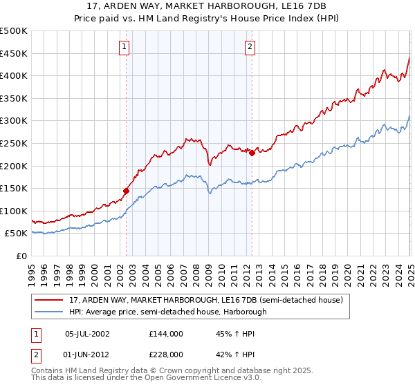 17, ARDEN WAY, MARKET HARBOROUGH, LE16 7DB: Price paid vs HM Land Registry's House Price Index