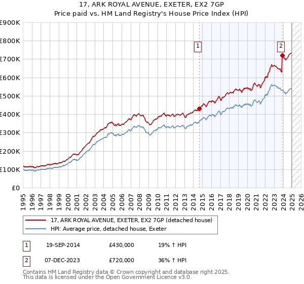 17, ARK ROYAL AVENUE, EXETER, EX2 7GP: Price paid vs HM Land Registry's House Price Index