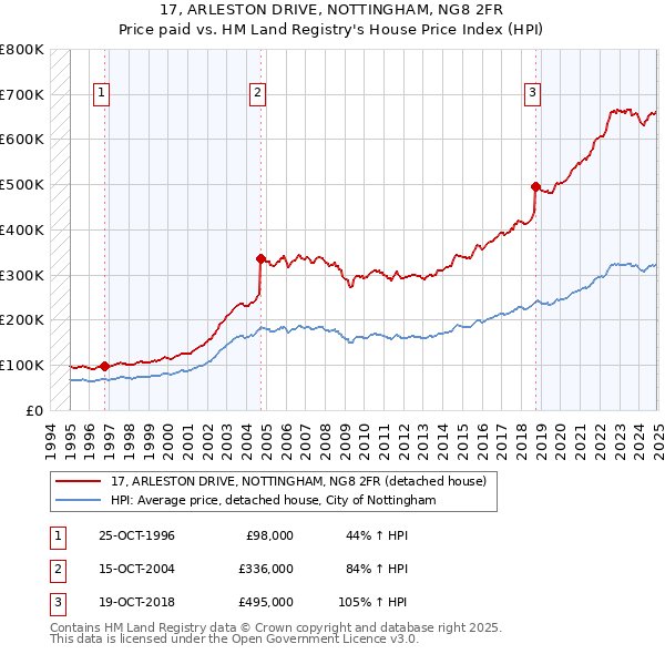 17, ARLESTON DRIVE, NOTTINGHAM, NG8 2FR: Price paid vs HM Land Registry's House Price Index