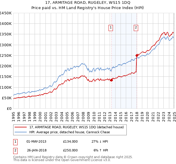 17, ARMITAGE ROAD, RUGELEY, WS15 1DQ: Price paid vs HM Land Registry's House Price Index