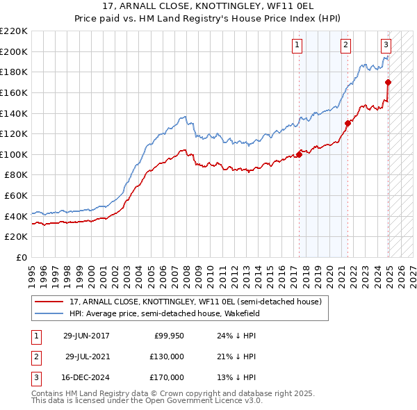 17, ARNALL CLOSE, KNOTTINGLEY, WF11 0EL: Price paid vs HM Land Registry's House Price Index