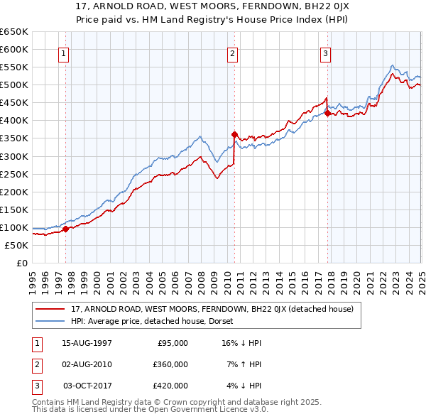17, ARNOLD ROAD, WEST MOORS, FERNDOWN, BH22 0JX: Price paid vs HM Land Registry's House Price Index