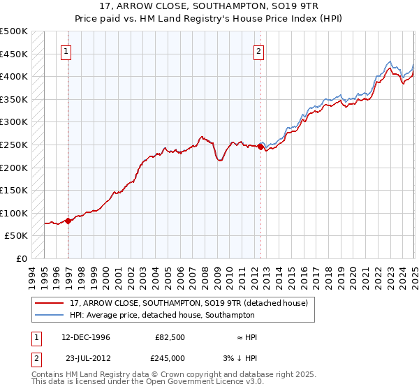 17, ARROW CLOSE, SOUTHAMPTON, SO19 9TR: Price paid vs HM Land Registry's House Price Index