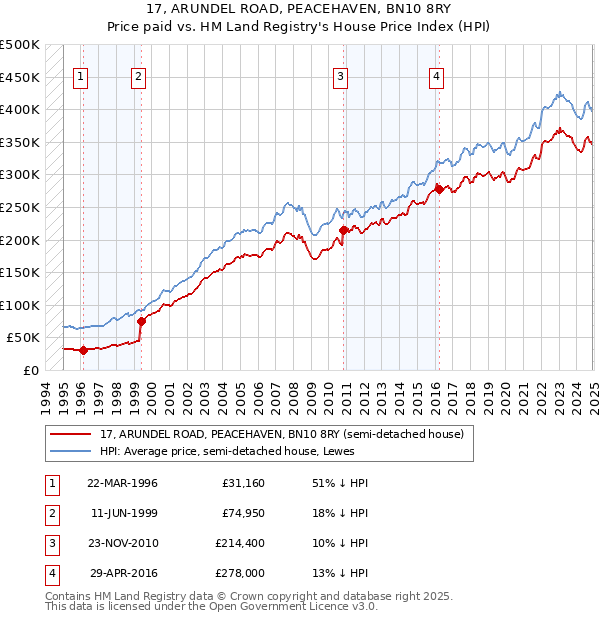 17, ARUNDEL ROAD, PEACEHAVEN, BN10 8RY: Price paid vs HM Land Registry's House Price Index