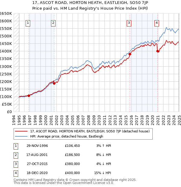 17, ASCOT ROAD, HORTON HEATH, EASTLEIGH, SO50 7JP: Price paid vs HM Land Registry's House Price Index