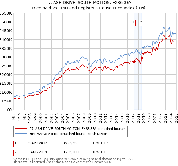 17, ASH DRIVE, SOUTH MOLTON, EX36 3FA: Price paid vs HM Land Registry's House Price Index