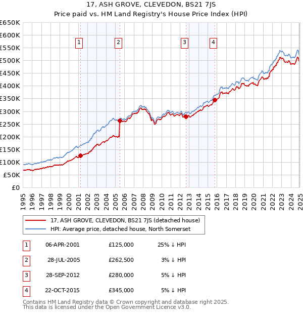 17, ASH GROVE, CLEVEDON, BS21 7JS: Price paid vs HM Land Registry's House Price Index