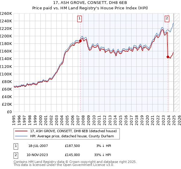17, ASH GROVE, CONSETT, DH8 6EB: Price paid vs HM Land Registry's House Price Index