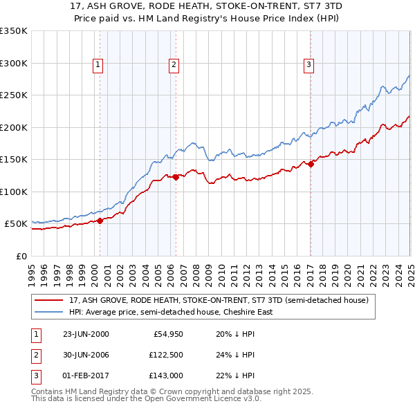 17, ASH GROVE, RODE HEATH, STOKE-ON-TRENT, ST7 3TD: Price paid vs HM Land Registry's House Price Index