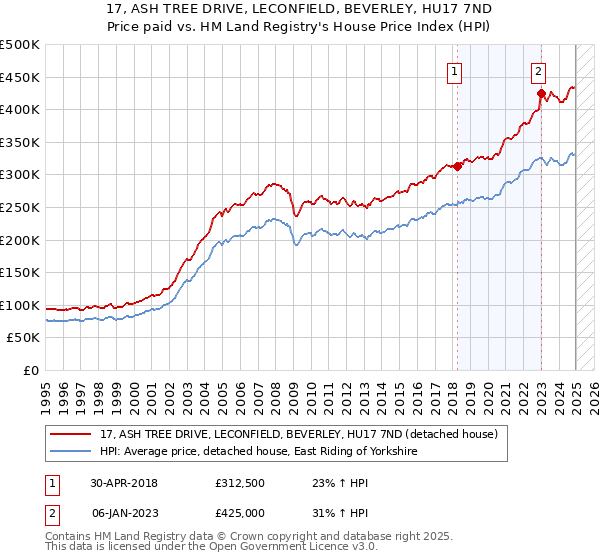 17, ASH TREE DRIVE, LECONFIELD, BEVERLEY, HU17 7ND: Price paid vs HM Land Registry's House Price Index