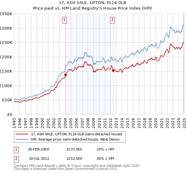 17, ASH VALE, LIFTON, PL16 0LB: Price paid vs HM Land Registry's House Price Index
