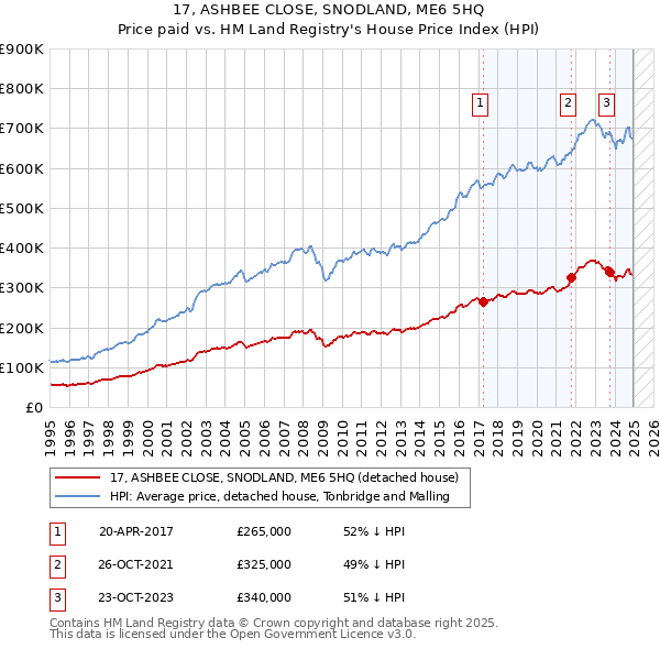 17, ASHBEE CLOSE, SNODLAND, ME6 5HQ: Price paid vs HM Land Registry's House Price Index