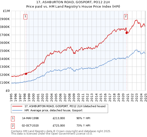 17, ASHBURTON ROAD, GOSPORT, PO12 2LH: Price paid vs HM Land Registry's House Price Index