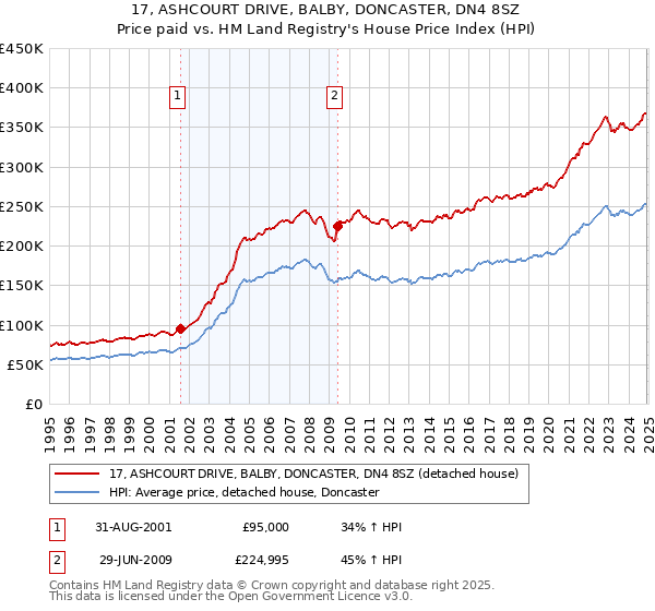 17, ASHCOURT DRIVE, BALBY, DONCASTER, DN4 8SZ: Price paid vs HM Land Registry's House Price Index