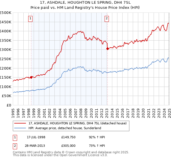 17, ASHDALE, HOUGHTON LE SPRING, DH4 7SL: Price paid vs HM Land Registry's House Price Index