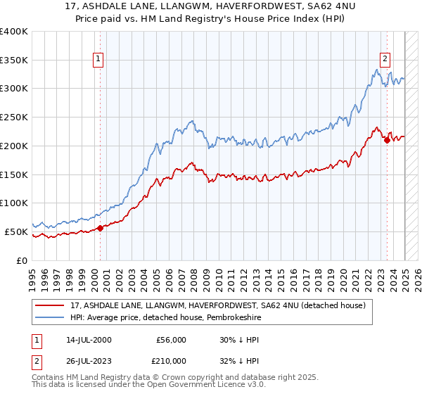 17, ASHDALE LANE, LLANGWM, HAVERFORDWEST, SA62 4NU: Price paid vs HM Land Registry's House Price Index