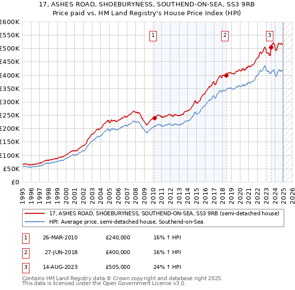 17, ASHES ROAD, SHOEBURYNESS, SOUTHEND-ON-SEA, SS3 9RB: Price paid vs HM Land Registry's House Price Index