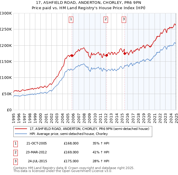17, ASHFIELD ROAD, ANDERTON, CHORLEY, PR6 9PN: Price paid vs HM Land Registry's House Price Index
