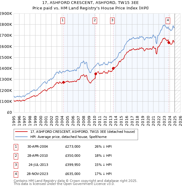 17, ASHFORD CRESCENT, ASHFORD, TW15 3EE: Price paid vs HM Land Registry's House Price Index