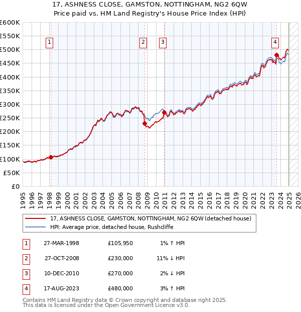 17, ASHNESS CLOSE, GAMSTON, NOTTINGHAM, NG2 6QW: Price paid vs HM Land Registry's House Price Index