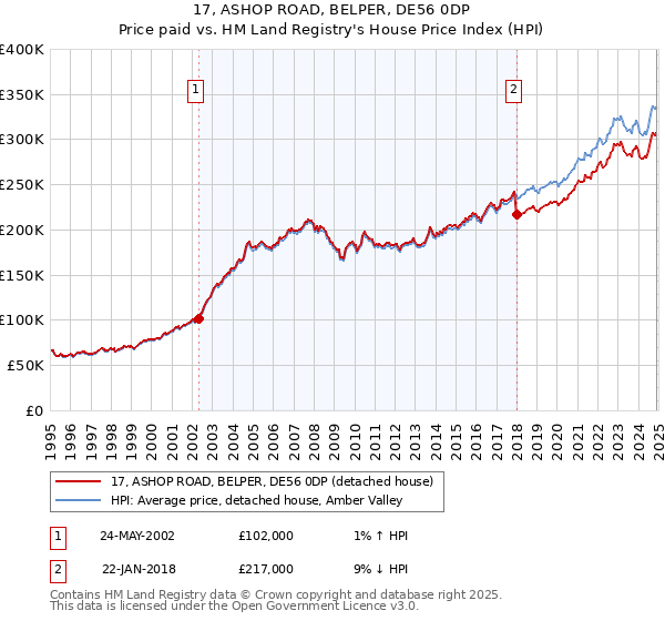 17, ASHOP ROAD, BELPER, DE56 0DP: Price paid vs HM Land Registry's House Price Index